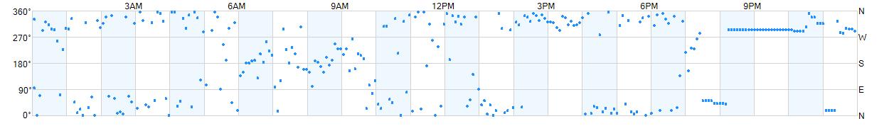 Wind direction as points.