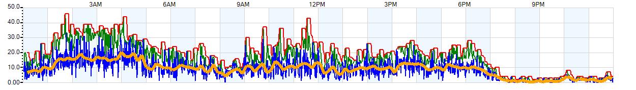 AVERAGE Wind Speed