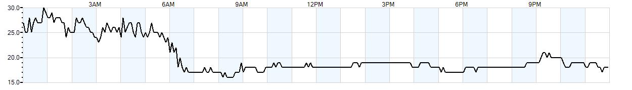 Relative outside humidity percentage