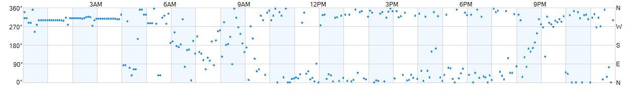 Wind direction as points.