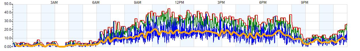 AVERAGE Wind Speed