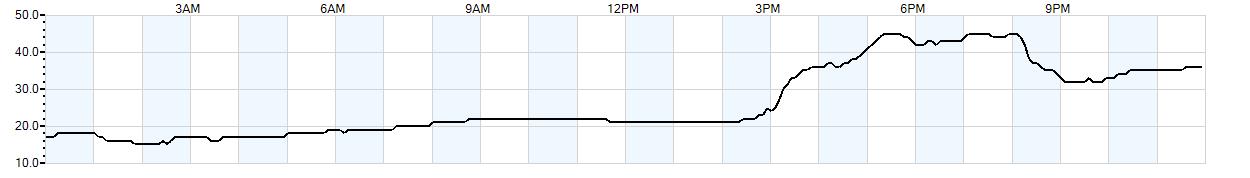 Relative outside humidity percentage