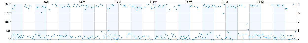 Wind direction as points.