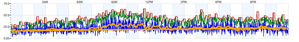 AVERAGE Wind Speed