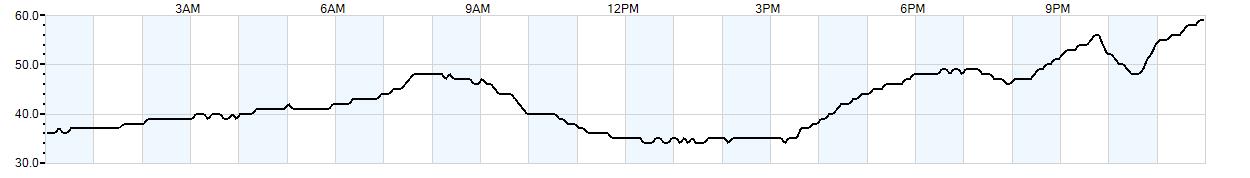 Relative outside humidity percentage