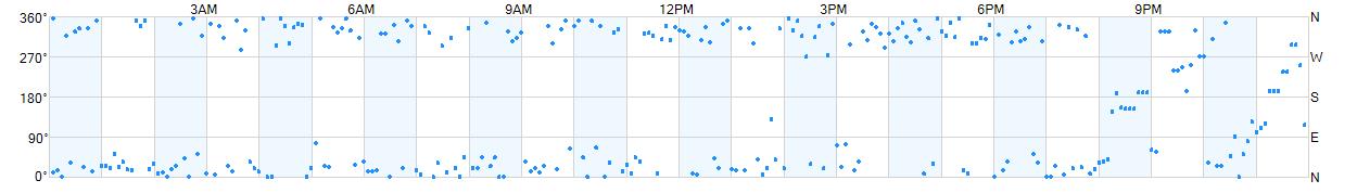 Wind direction as points.