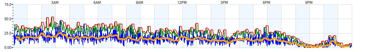 AVERAGE Wind Speed