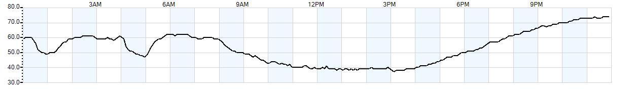 Relative outside humidity percentage