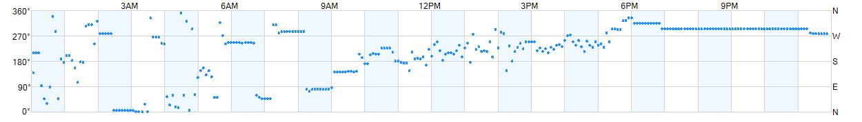 Wind direction as points.