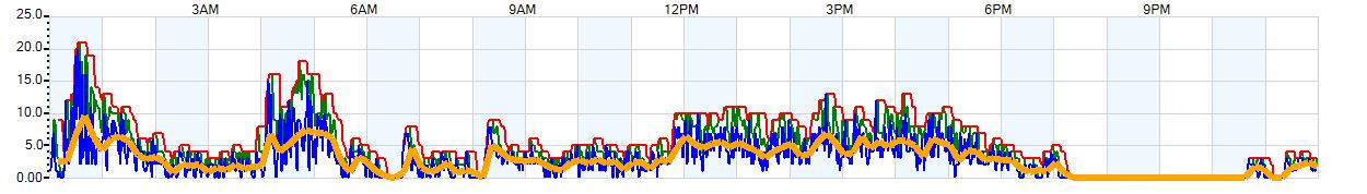 AVERAGE Wind Speed