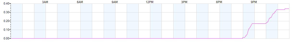 Rain totals (in inches) from midnight-to-midnight and since the beginning of the season, July 1st