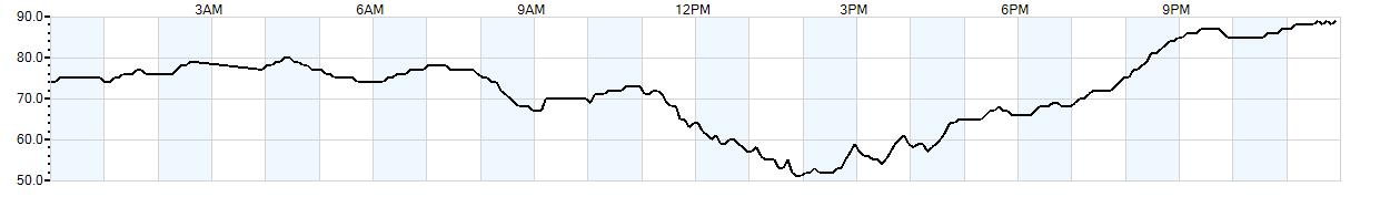 Relative outside humidity percentage