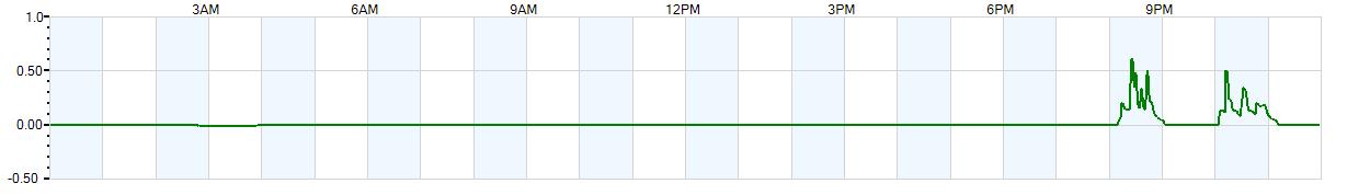 Instantaneous rate of rainfall measured in inches per hour