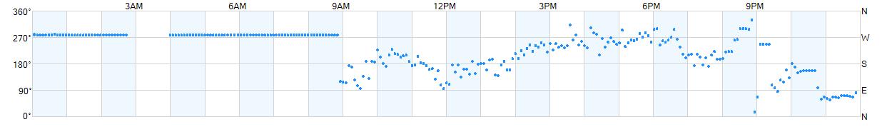 Wind direction as points.