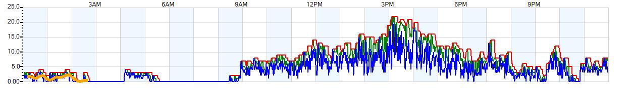 AVERAGE Wind Speed