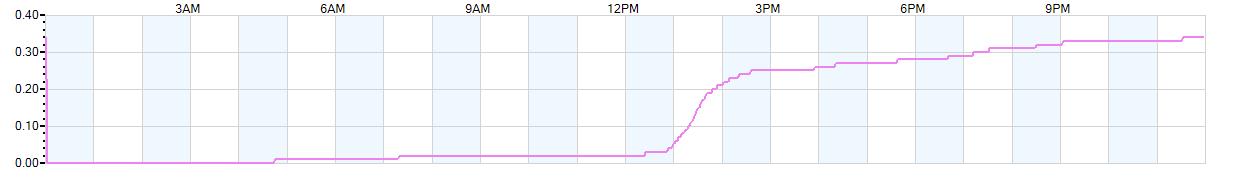 Rain totals (in inches) from midnight-to-midnight and since the beginning of the season, July 1st