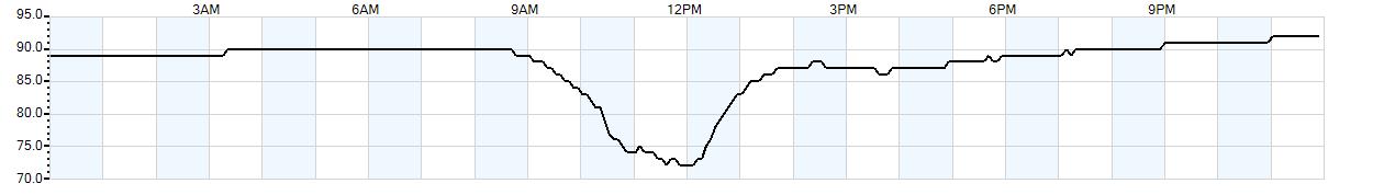 Relative outside humidity percentage