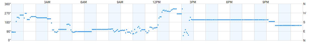 Wind direction as points.