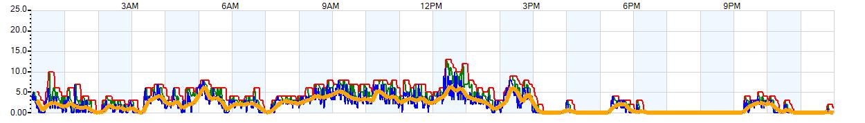 AVERAGE Wind Speed