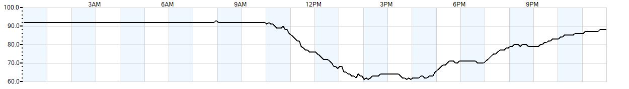 Relative outside humidity percentage