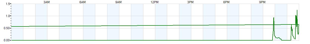 Instantaneous rate of rainfall measured in inches per hour