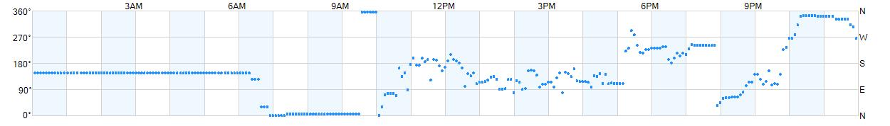 Wind direction as points.