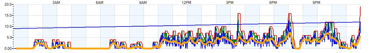 AVERAGE Wind Speed