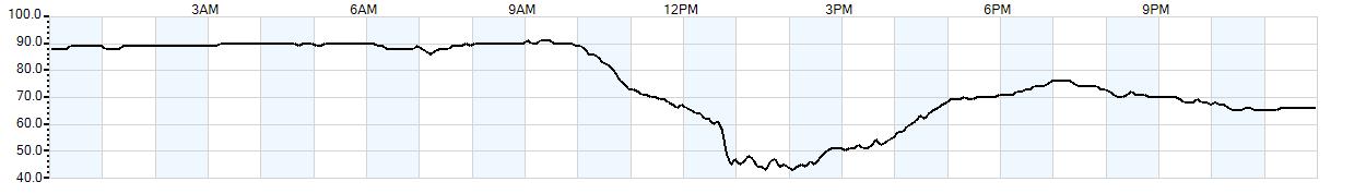 Relative outside humidity percentage