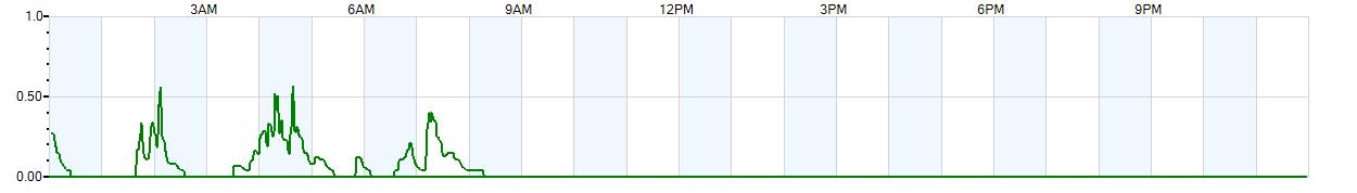 Instantaneous rate of rainfall measured in inches per hour