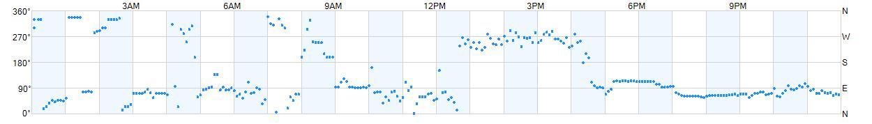 Wind direction as points.