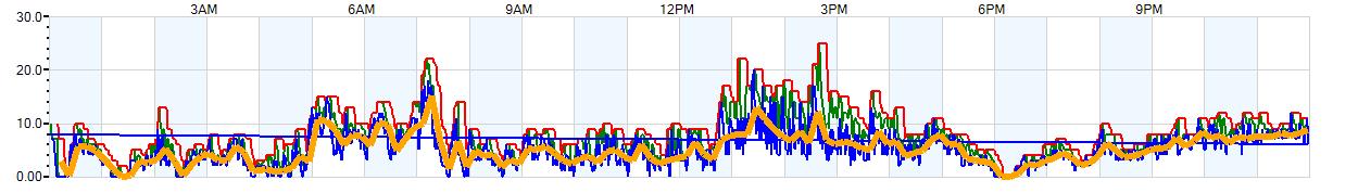 AVERAGE Wind Speed