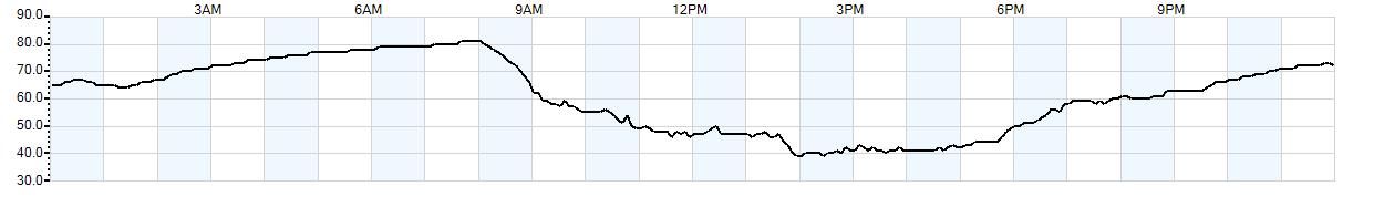 Relative outside humidity percentage