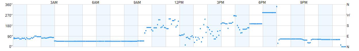 Wind direction as points.