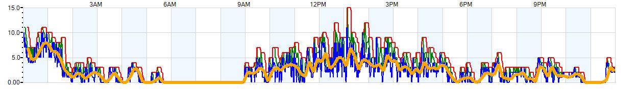 AVERAGE Wind Speed