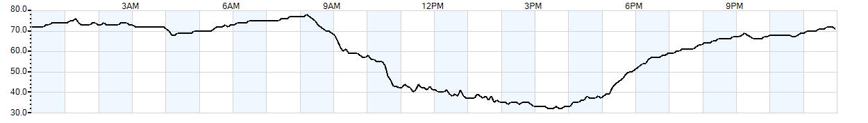 Relative outside humidity percentage