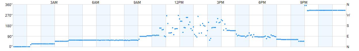 Wind direction as points.