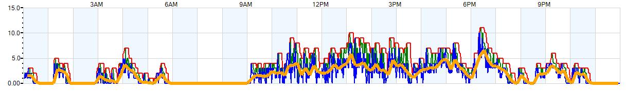 AVERAGE Wind Speed