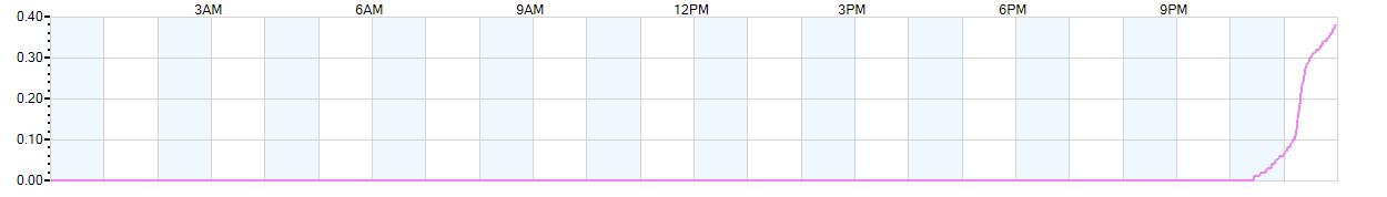 Rain totals (in inches) from midnight-to-midnight and since the beginning of the season, July 1st