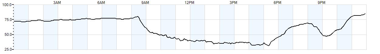 Relative outside humidity percentage