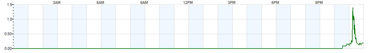 Instantaneous rate of rainfall measured in inches per hour