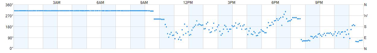 Wind direction as points.