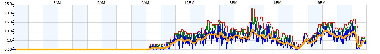 AVERAGE Wind Speed