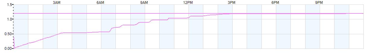 Rain totals (in inches) from midnight-to-midnight and since the beginning of the season, July 1st