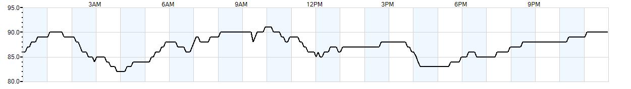 Relative outside humidity percentage