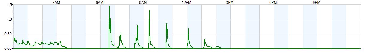 Instantaneous rate of rainfall measured in inches per hour