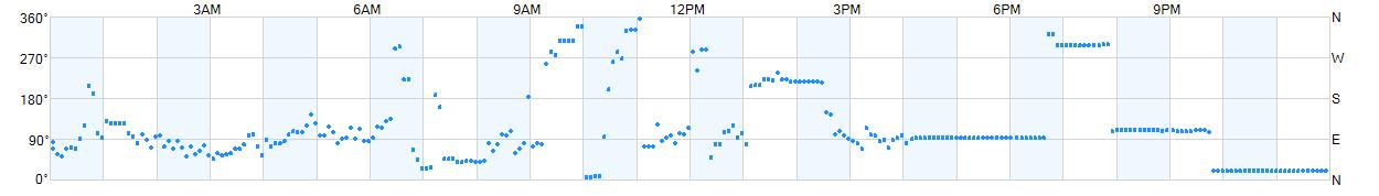 Wind direction as points.