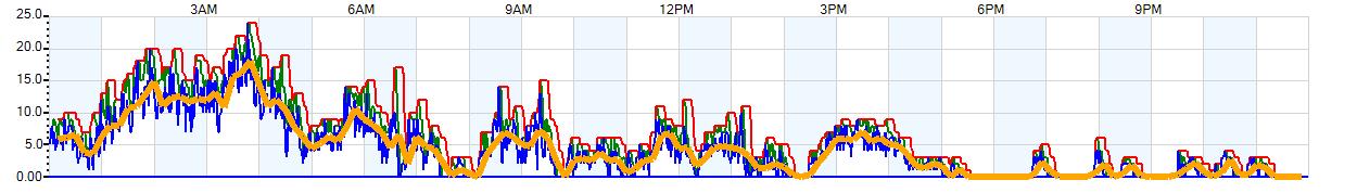 AVERAGE Wind Speed