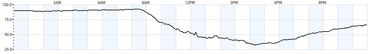 Relative outside humidity percentage