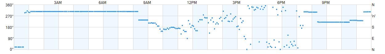 Wind direction as points.