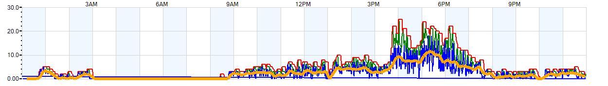 AVERAGE Wind Speed